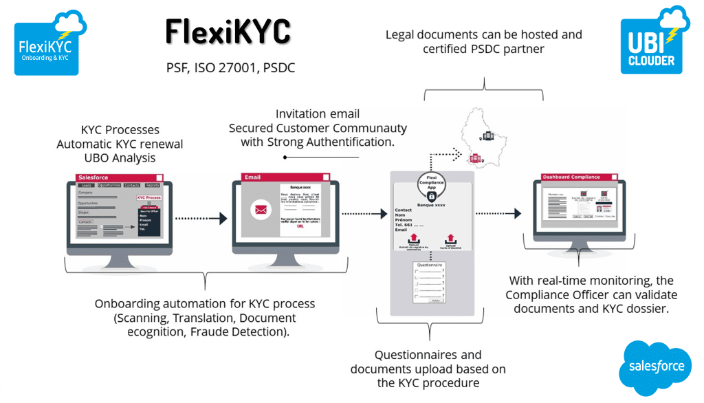 KYC, Compliance, FlexiKYC, CRM, CPQ, ERP